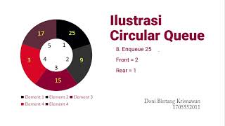 Circular Queue with Array Implementation || Doni Bintang Krisnawan 1705552011