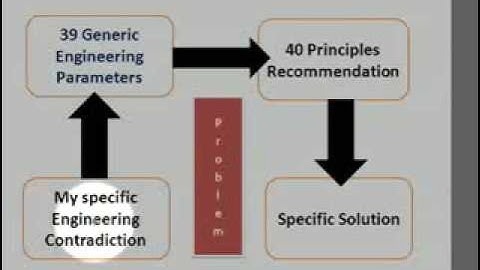 TRIZ Shortcourse #10: Engineering/Technical Contradictions