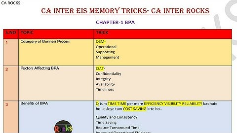 CA INTER EIS CHAPTER 1 TRICKS IN 7 MINUTES | BPA | CA ROCKS