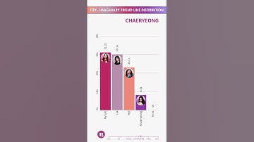 Thumbnail of ITZY - IMAGINARY FRIEND - LINE DISTRIBUTION | Who Sings the Most? 🎤