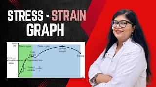 Stress-Strain Curve in Dental Materials!| Dr. Rashmi Singh