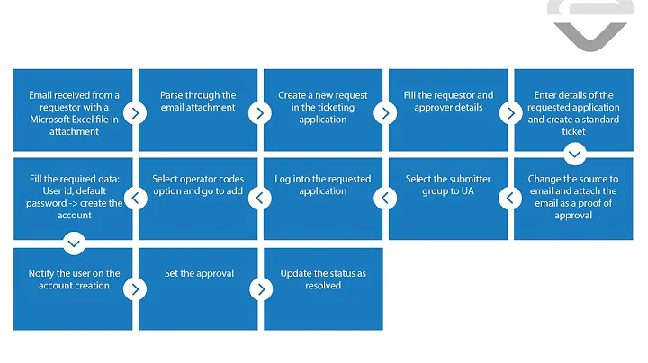 AssistEdge Account Creation