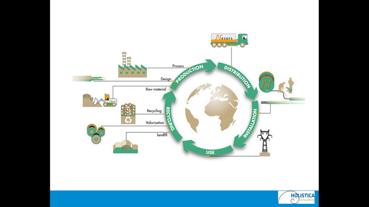 ISO 14001:2015, Conexión de aspectos ambientales y ciclo de vida ...