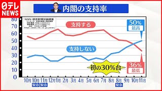 【世論調査】岸田内閣の支持率36％“最低” ついに30％台