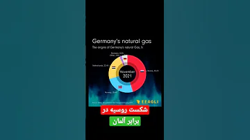 شکست روسیه برابر آلمان چگونه آلمان به گاز روسیه بی نیاز شد 