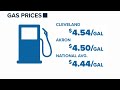Gas prices spike in Northeast Ohio: Up 32 cents in Akron, 33 cents in Cleveland