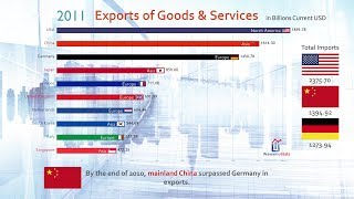 Top 10 Country Total Exports Ranking History (1970-2017)