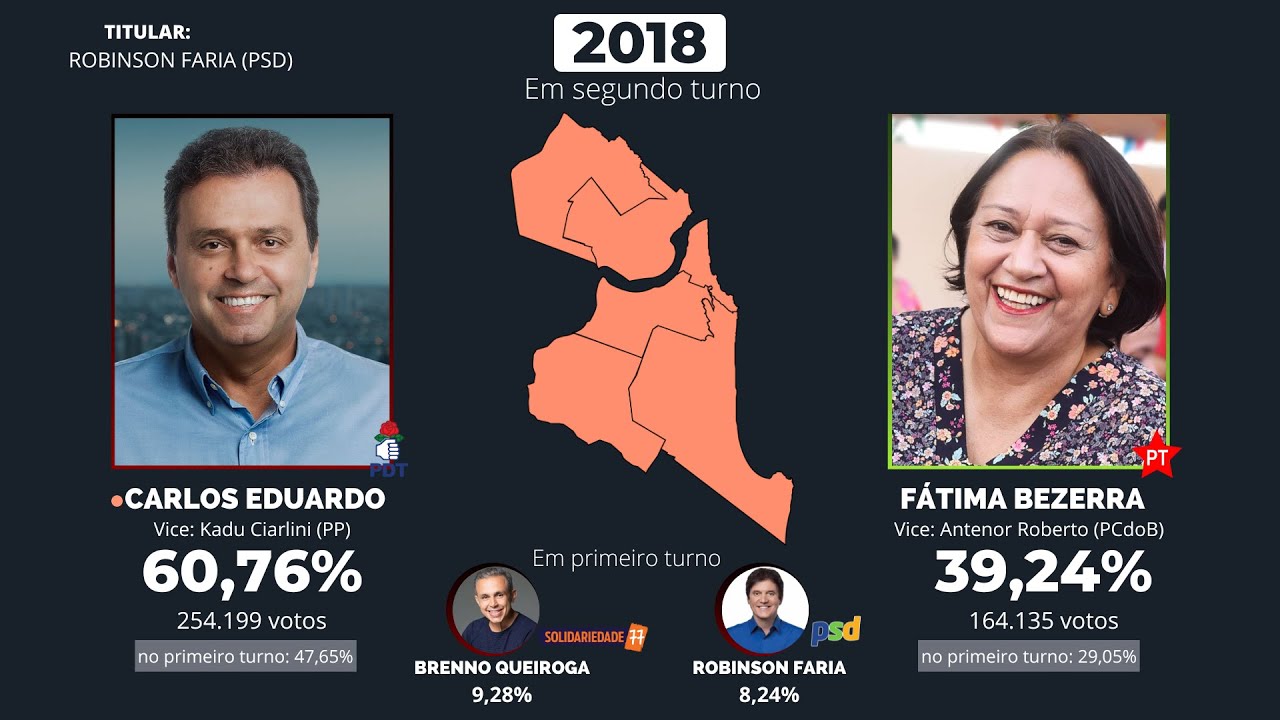 As eleições para o governo do RN em Natal (1998-2018) | Política & Cia