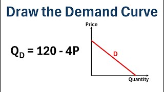 How to Draw the Demand Curve from the Demand Equation