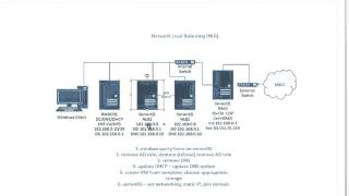 Windows Server 2012 R2 NLB Demo