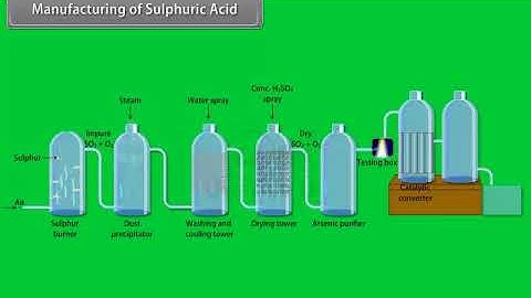 Ch 7 - The p-Block Elements | Manufacturing of Sulphuric Acid