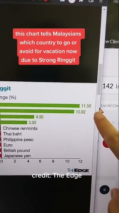 Ringgit vs other global currencies (best vacation for Malaysian?) #shorts