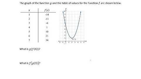 Evaluating composite functions using tables and graphs
