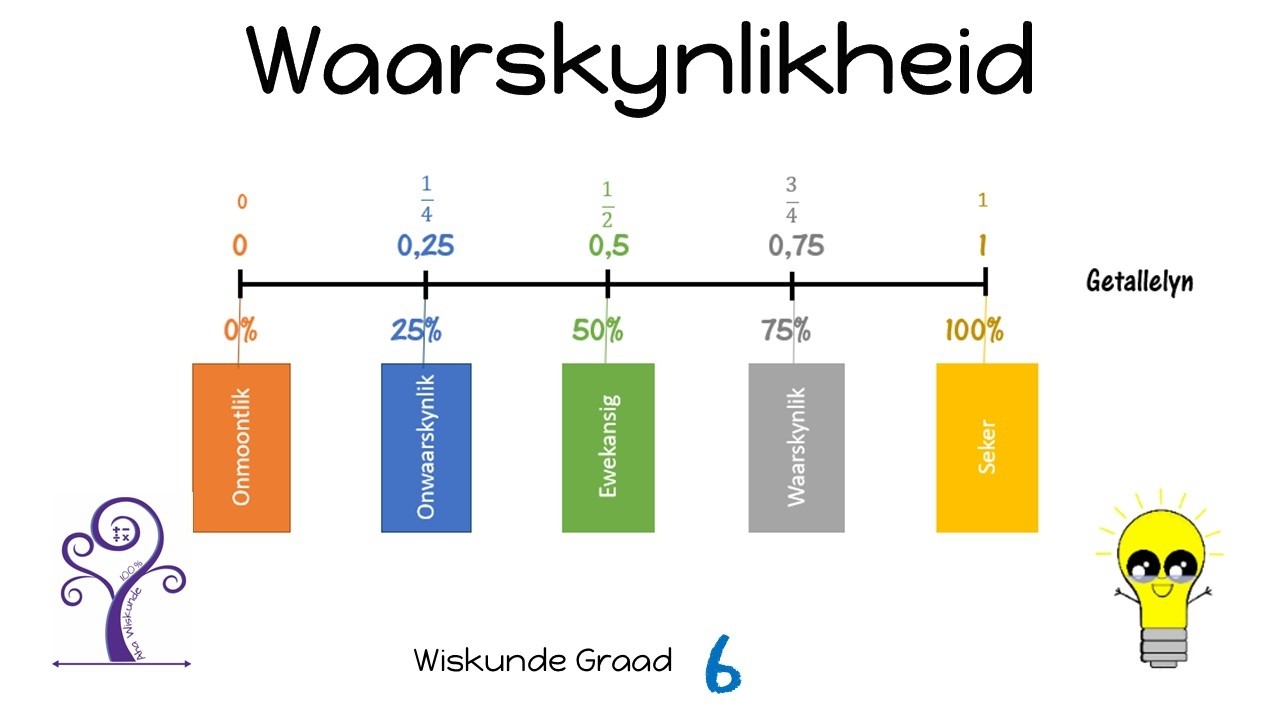 Wiskunde Graad 6 Waarskynlikheid