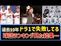 【プロ野球】過去10年ドラフト1位で失敗している球団ランキング見たろ！→そりゃ低迷しますわ…（合計warより）【2ch野球まとめ】