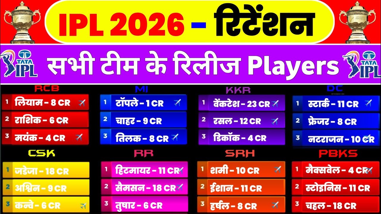 IPL 2026 Release Players List - All 10 Team Release Players ( RCB, MI, CSK, KKR, GT, LSG, PBKS, RR )
