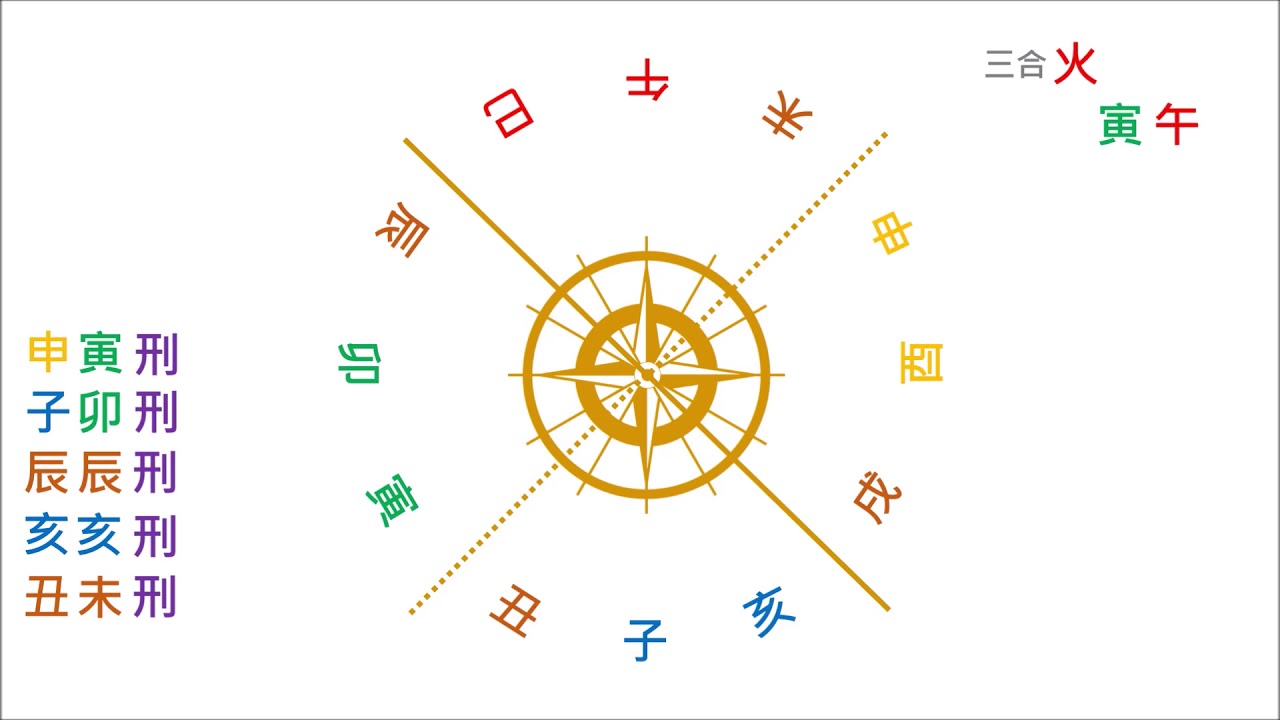 八字1分鐘---地支三刑 - YouTube