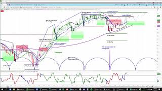 XLP | Chart Review & Price Projections | Applying Cycle & Technical Analysis