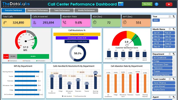 Call Center Performance Dashboard In Excel