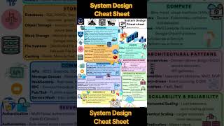 System Design Cheat Sheet #Code #SystemDesign #cheatsheets