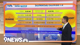 Denver has had its last 8:30 p.m. sunset of 2025