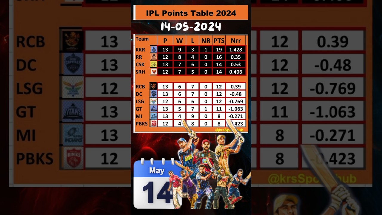 14/5 IPL POINTS TABLE 2024 UPDATE