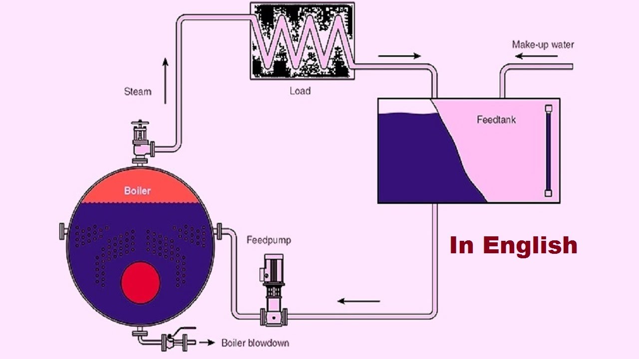 english-how-to-design-boiler-feed-water-tank-boiler-feed-tank-size