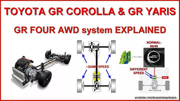 Toyota GR Corolla & GR Yaris - GR FOUR AWD SYSTEM EXPLAINED - @4x4.tests.on.rollers