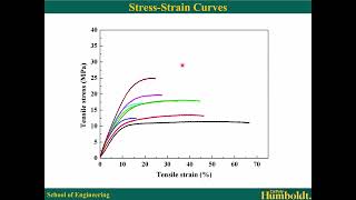 ENGR115 Lecture 4: Stress Strain Curve Analysis Practice Problem