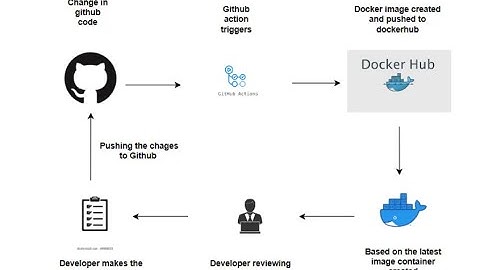 CI/CD ASP.NET Core với GitHub Actions + Docker Hub | Tự động deploy Web App siêu dễ!