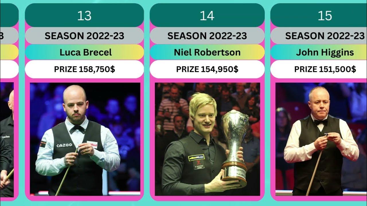 TOP RICHEST PLAYERS SNOOKER Prize Money Ranking 20222023snooker prize