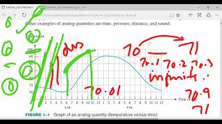 DLD | Analog v/s Digital | Binary Digits | Logic Levels