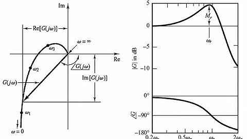 Nyquist and Nichols Plots