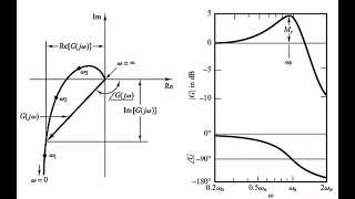 Nyquist and Nichols Plots