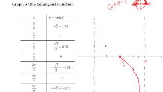 Graphs of Tangent, Cotangent, Cosecant, and Secant Functions (Trigonometry Lecture 12)