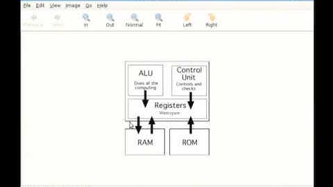 How Does a Microprocessor Work?