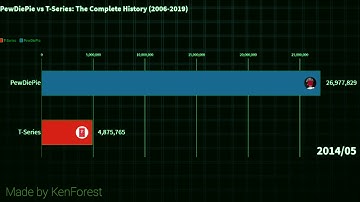 PewDiePie Vs T-Series: The Complete History (2006-2019)
