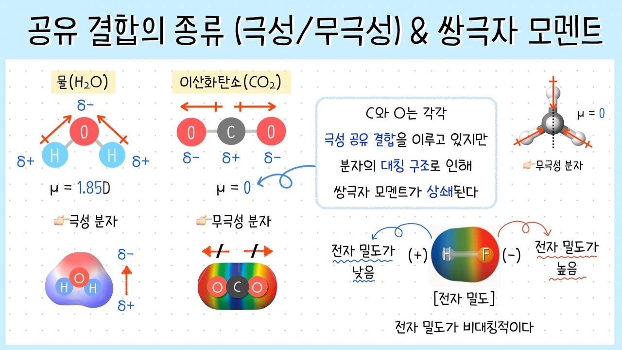 [화학] 2강. 공유 결합의 종류(극성/무극성)┃쌍극자 모멘트(μ)┃극성 분자, 무극성 분자 🏻 - YouTube