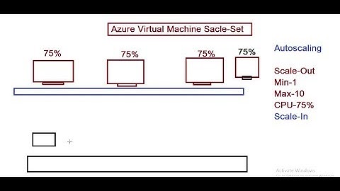 Microsoft Azure Training in hindi | How to Configure Azure VM Scale-Set| Azure Auto Scaling.
