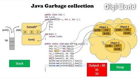 Java Tutorial for Beginners - Garbage Collection ( Part - 17 )