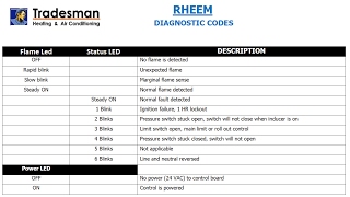 Rheem Diagnostic Fault Codes