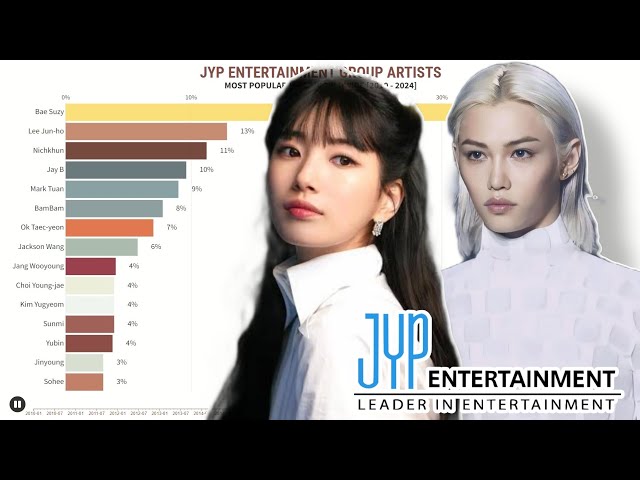 JYP ENTERTAINMENT - Most Popular Group Idols Worldwide in 2010 to 2024 I Updated class=
