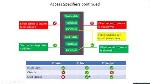 Class and Object | Access Specifiers | bcs 031 | IGNOU BCA #bcs031 #ignouexams #ignoubca #cplusplus