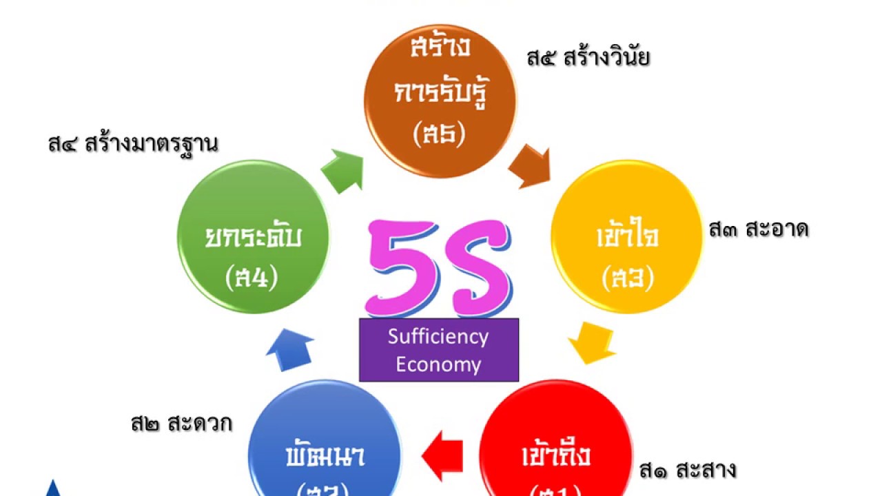 5ส ฉบับพระสงฆ์และประชาชน ตอนที่2-8 วงจร 5ส เพื่อความยั่งยืน - YouTube
