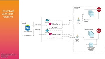 Migrate & Sync from RDBMS to Couchbase using GlueSync by Harsh Patel