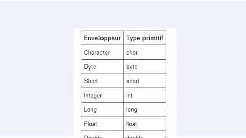 PROGRAMMER EN JAVA Débutant   57   Les Wrappers