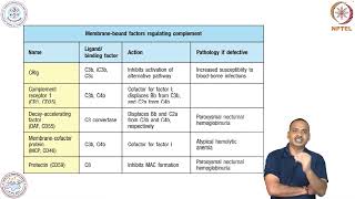 Complement-Regulation & Diseases #swayamprabha #CH31SP