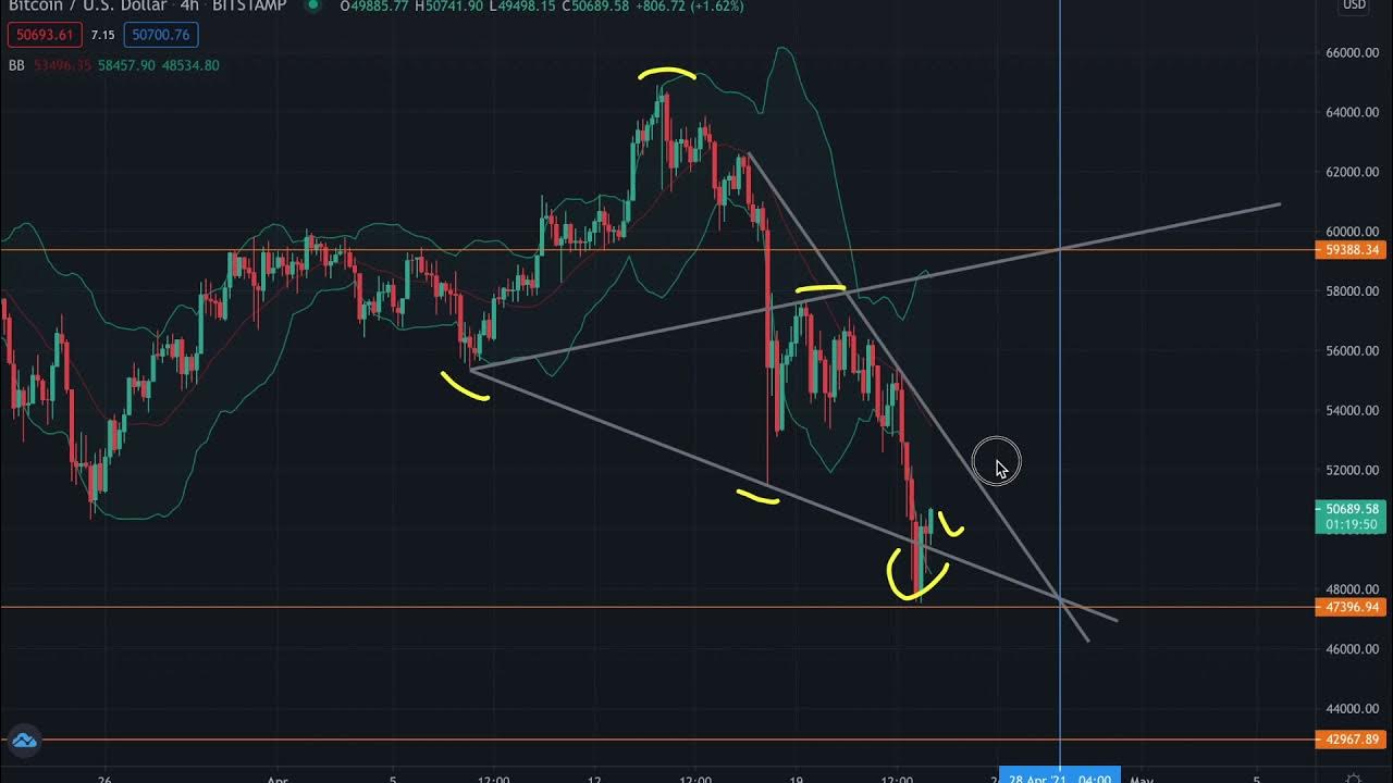 Прогноз по курсу доллара на ближайшее время. Курс догикоина к рублю. Расширяющаяся формация на графике. Прогноз курса dogs. Crypto boss.