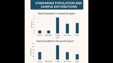 Comparing Population and Sample Distributions for Categorical Data| Statistical Investigation