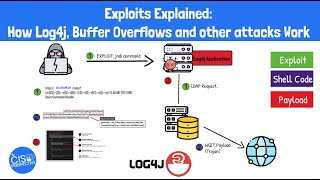Exploits Explained: How Log4j, Buffer Overflows and Other Exploits Work by The CISO Perspective 13,441 views 2 years ago 9 minutes, 8 seconds